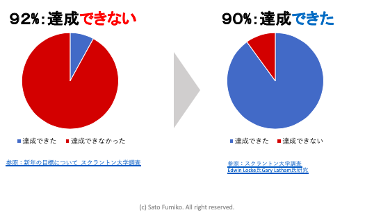 目標達成に 能力や努力は関係ない 目標達成するための２つのポイント Frame 佐藤史子