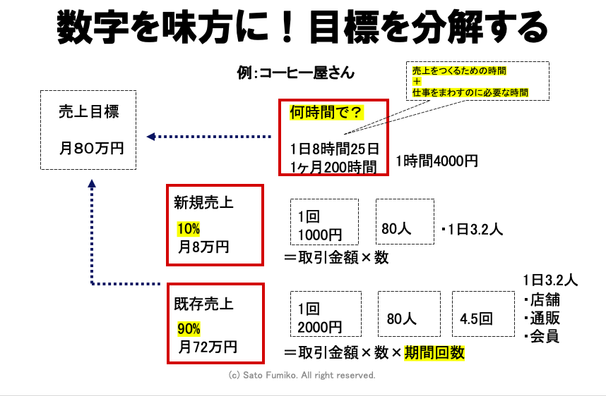 21年版 わかりやすい目標設定 コツと書き方 ワークシート付き Frame 佐藤史子